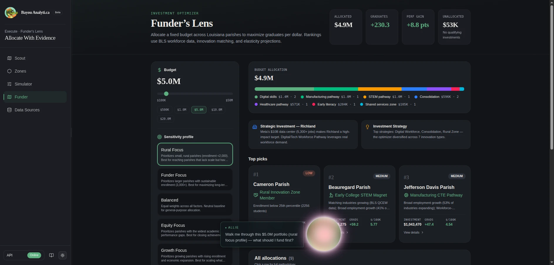 Funder's Lens — budget-constrained portfolio optimizer ranking investments by graduates per $100K.