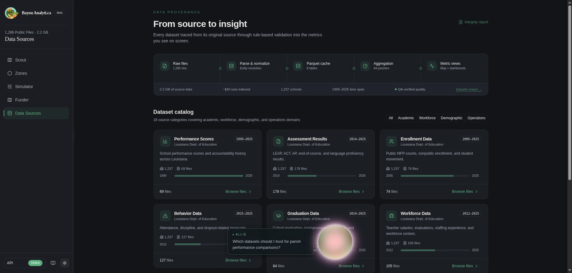 Data transparency hub — full provenance from source file to dashboard metric with 35 QA checks.