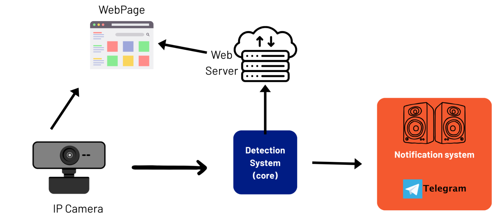 INFERNO system architecture diagram showing the integration of fire/smoke detection, motion detection, and web interface components