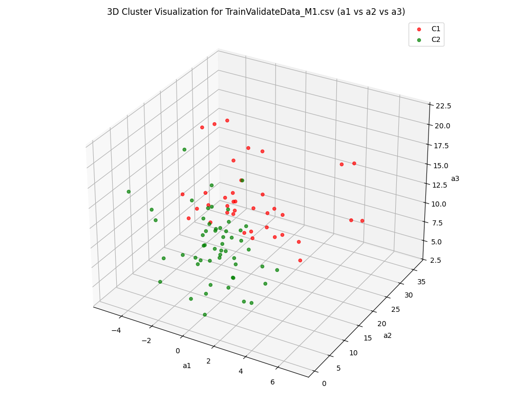 3D feature space visualization for M1 channel displaying cluster formations across selected statistical features (a1, a2, a3) in the training and validation dataset