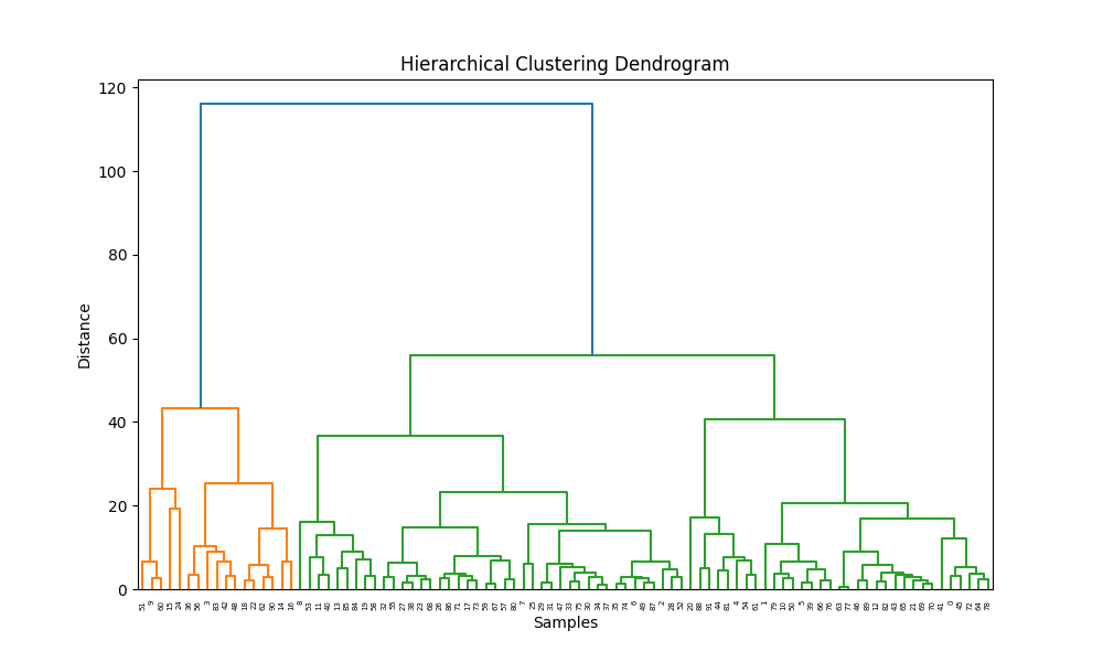 Hierarchical clustering dendrogram showing the tree structure of neural state clusters and their relationships across different EEG feature combinations
