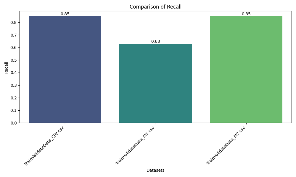 Recall performance metrics evaluating the clustering algorithm's ability to correctly identify neural states across different EEG channels