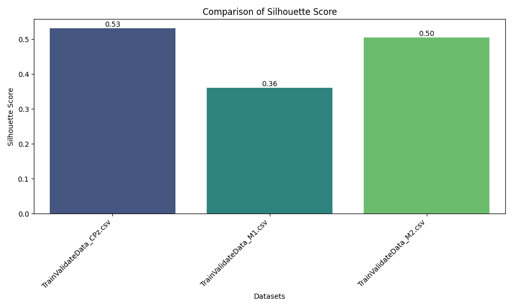 Silhouette Score analysis across different EEG channels (CPz, M1, M2) showing cluster quality and separation effectiveness for each neural signal location