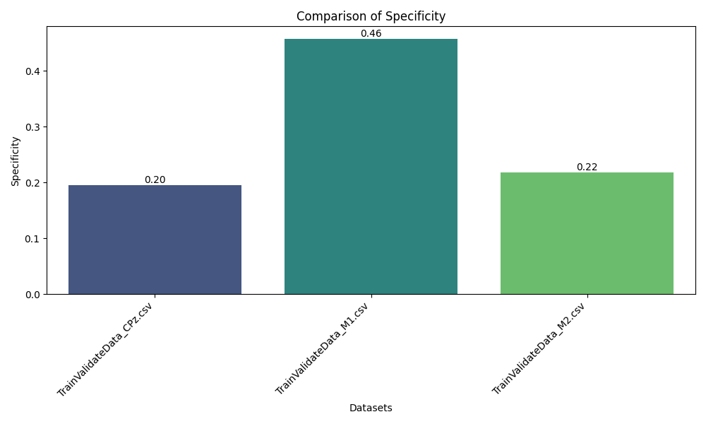 Specificity analysis showing the clustering model's precision in avoiding false positive classifications across CPz, M1, and M2 channels